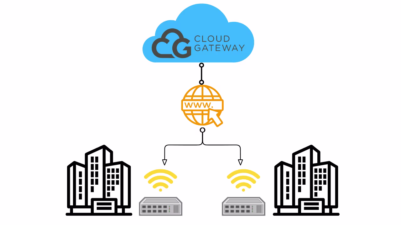 Cloud Gateway Services